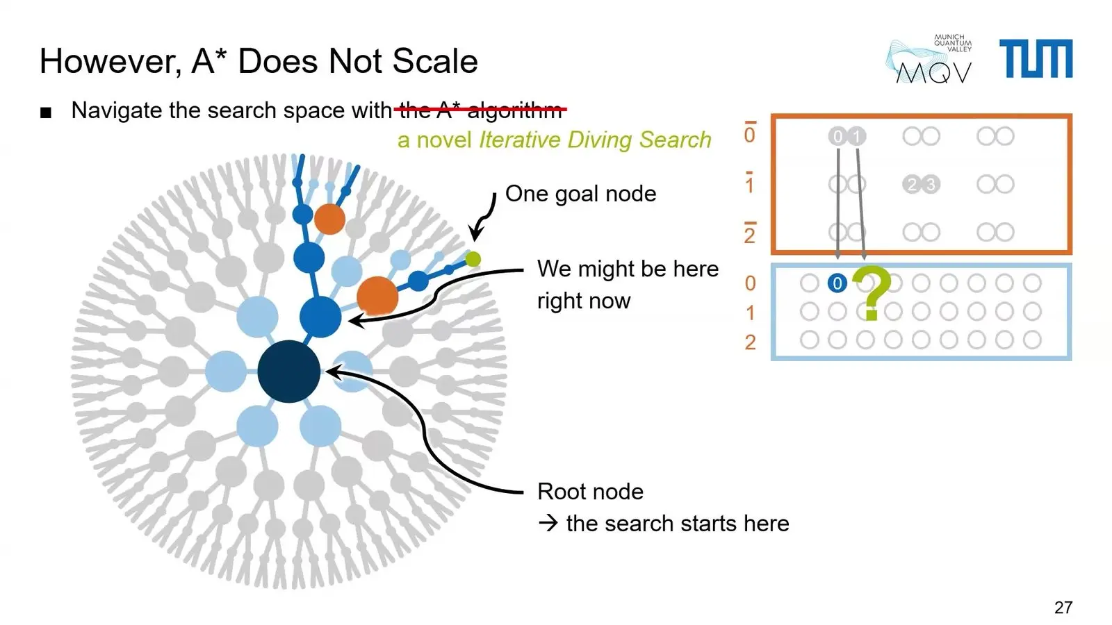Quantum Compilers At Qce26 Faced A Fairer Race Search tree diagram for neutral atom placement where iterative diving search replaces A star