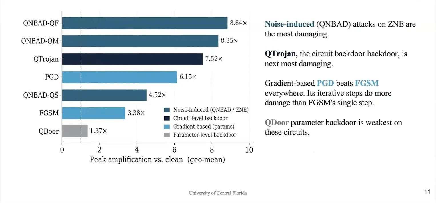 Quantum Computing Security At Qce26 Turned To The Side Doors Seven attacks on the VQE algorithm ranked by how much they raise the energy error