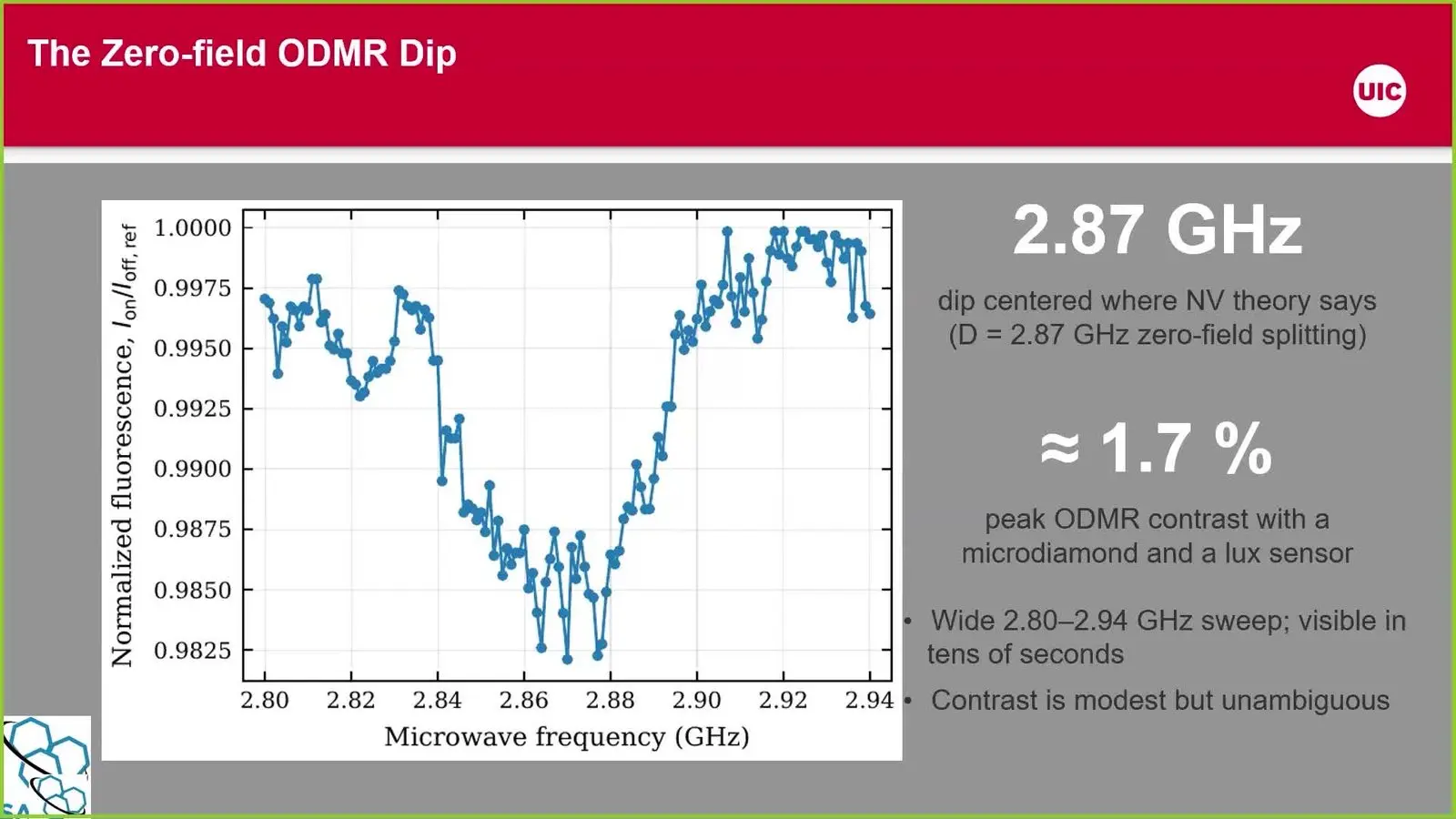 Quantum Education At Qce26 Made First Contact Cheap Signal from a low cost diamond sensor kit showing a dip near 2.87 gigahertz