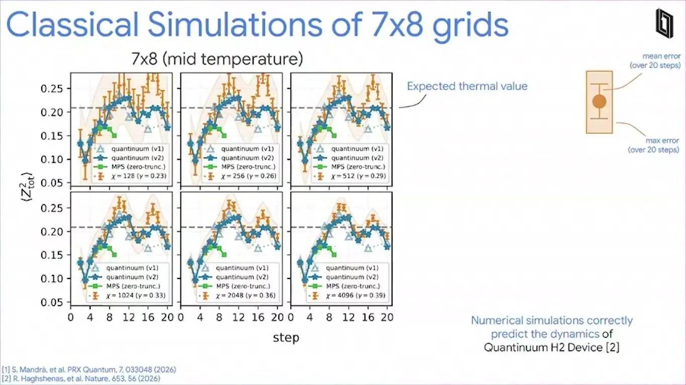 Six line charts of a 56 qubit Ising magnet over 20 steps, Quantinuum hardware data against matrix product state simulations
