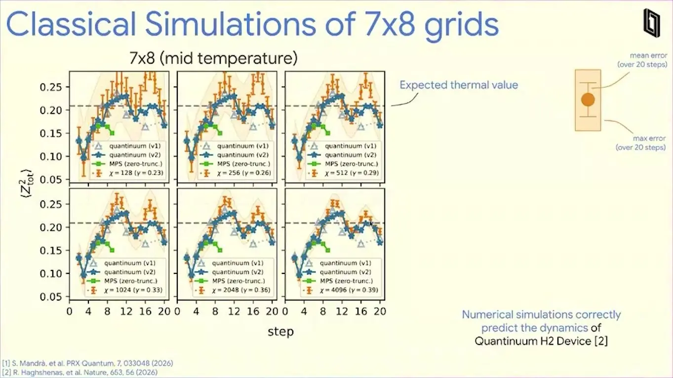 Six panels of a 7 by 8 qubit magnet over 20 steps, with classical simulation curves set against two runs of Quantinuum data
