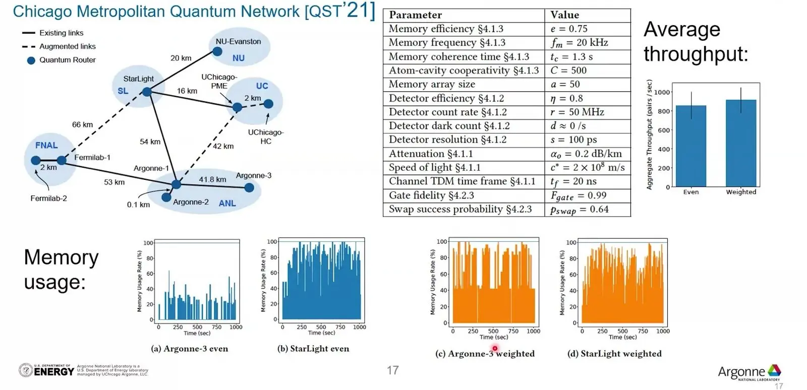Slide on a 2021 study of a quantum network in Chicago.