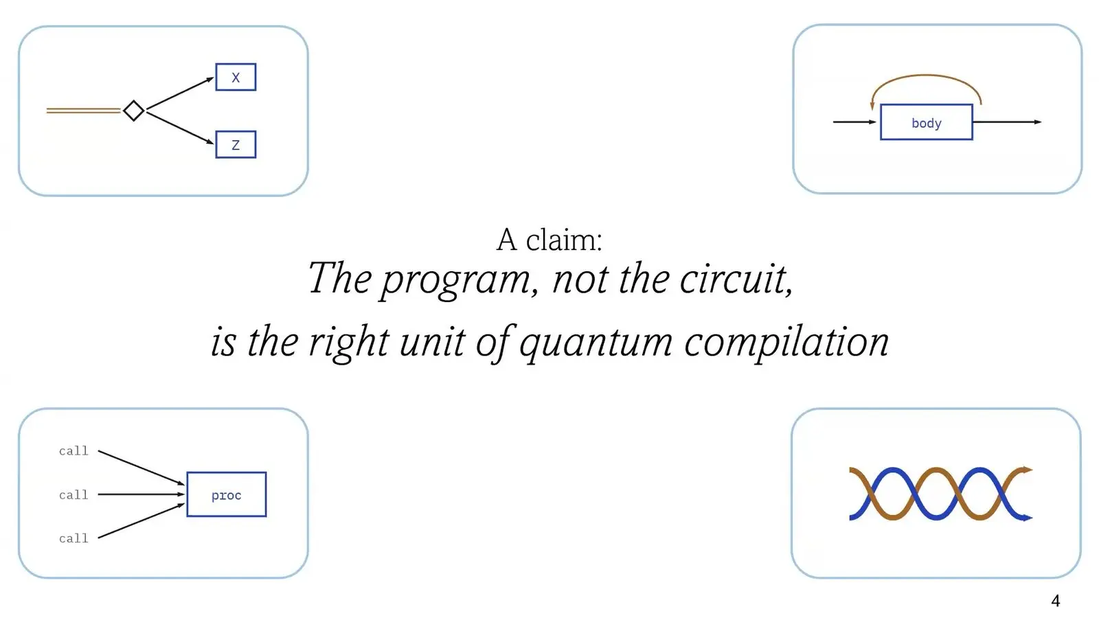 Quantum Compilers At Qce26 Faced A Fairer Race Slide stating that a whole program with branches, loops and calls is the right unit of quantum compilation