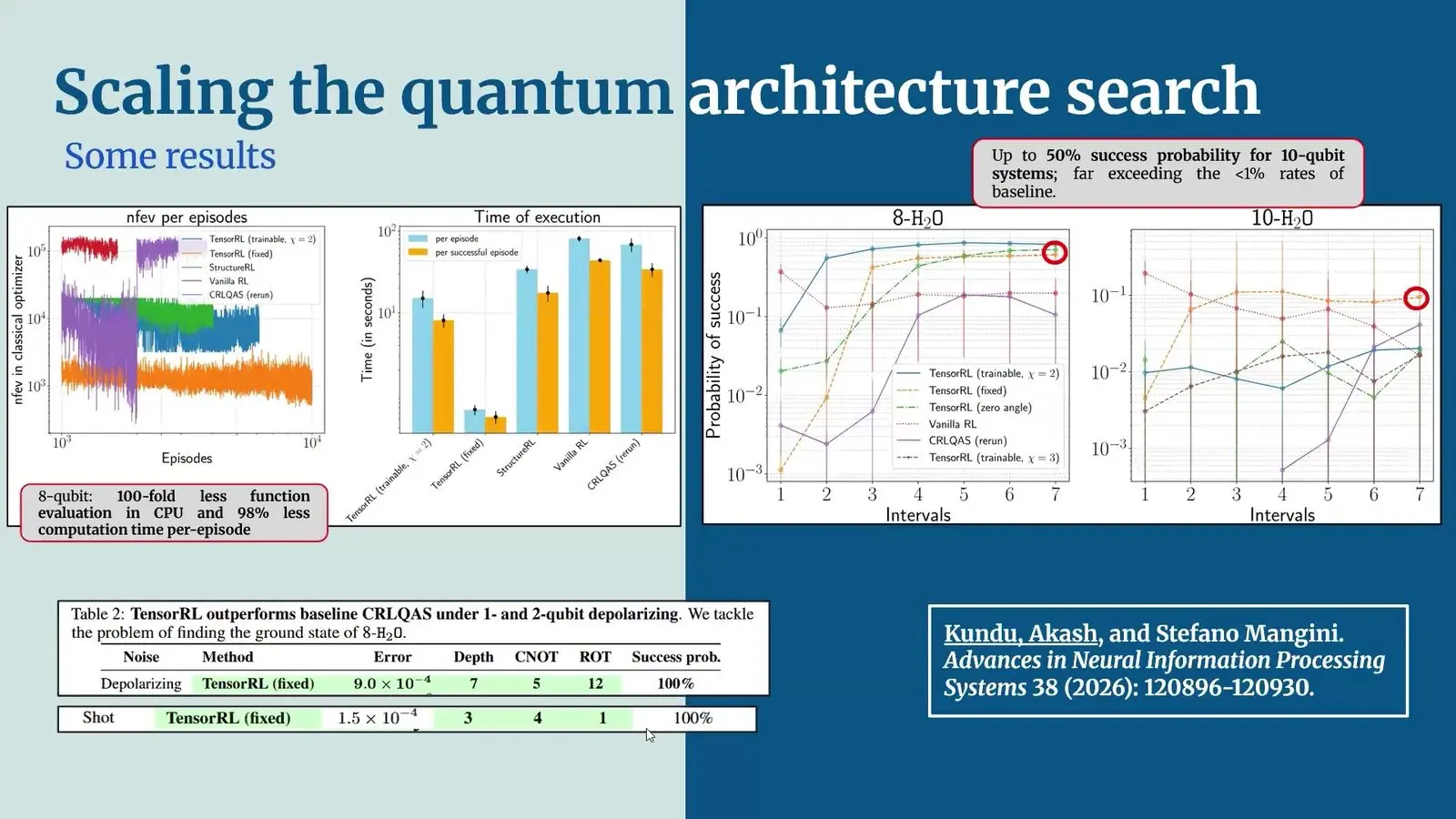 Slide of TensorRL results on eight qubit water with a tensor network warm start