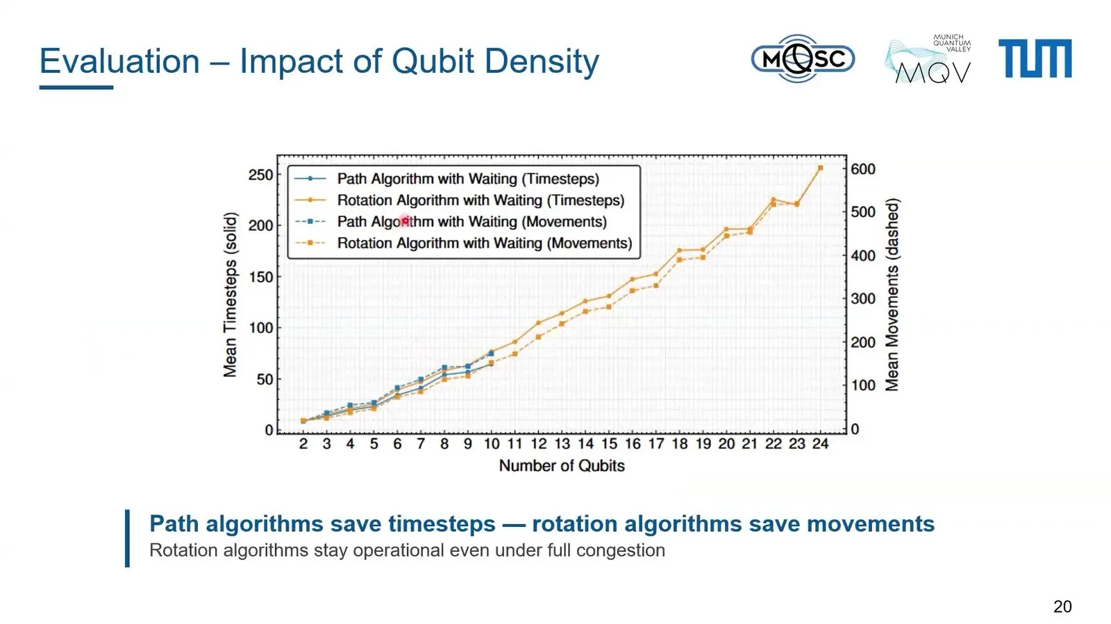 Quantum Error Correction At Qce26 Became A Race For The Decoder Success of two ways to route logical qubits on a silicon spin chip as the grid fills up