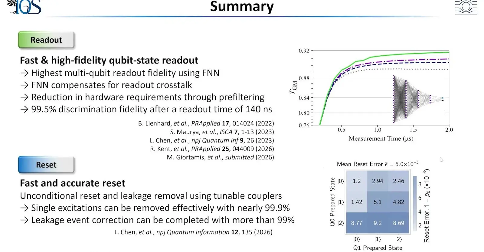 Summary slide with a readout fidelity curve over time and a grid of reset errors for qubits in three states