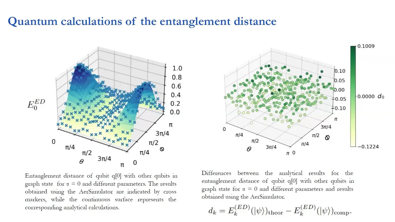 Quantum State Preparation And Oracles Got Cheaper At Qce26, On Paper Surface plot of how entangled one qubit is in a triangle graph state, test run against theory