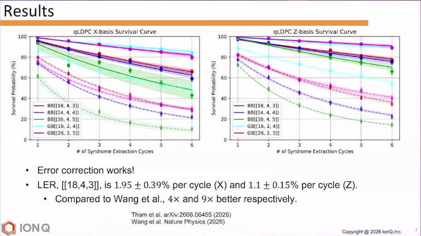 Quantum Error Correction At Qce26 Became A Race For The Decoder Survival curves for five qLDPC codes over six cycles on a chain of 40 trapped ions