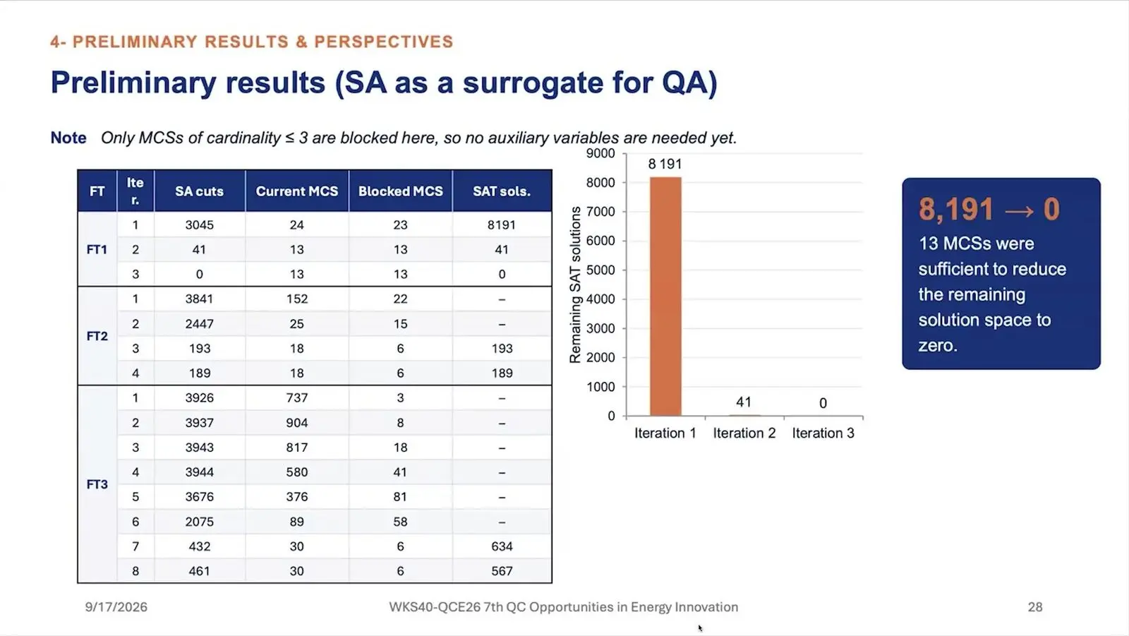Table and bar chart of the answers left as the minimal cut sets of nuclear fault trees are blocked.
