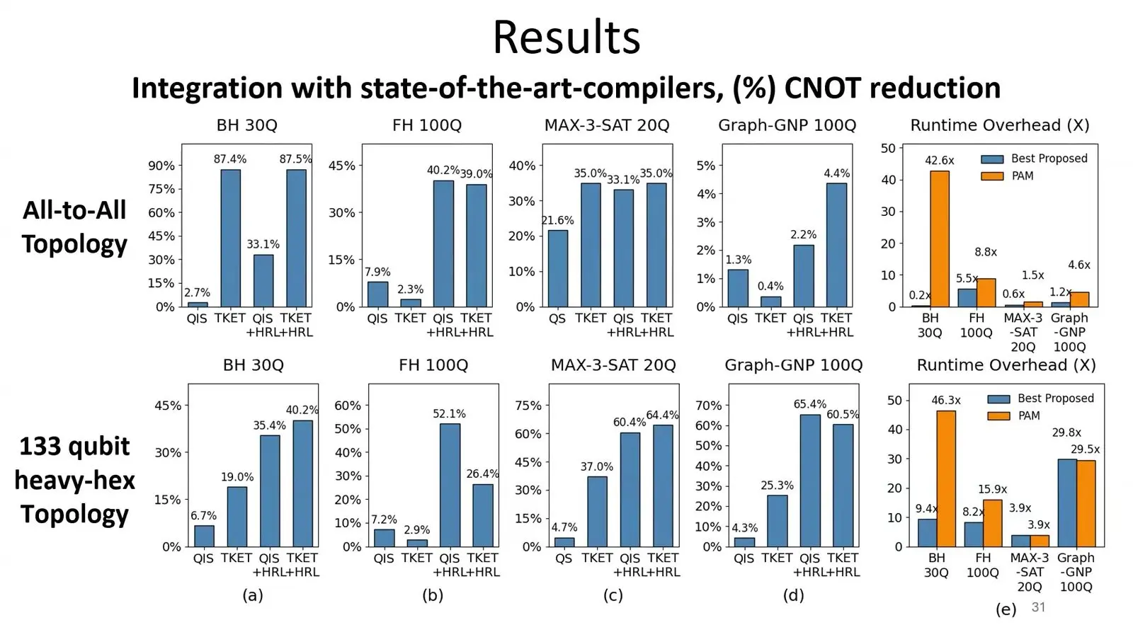 Table of CNOT cuts from TKET with and without a learned agent on a 133 qubit IBM layout