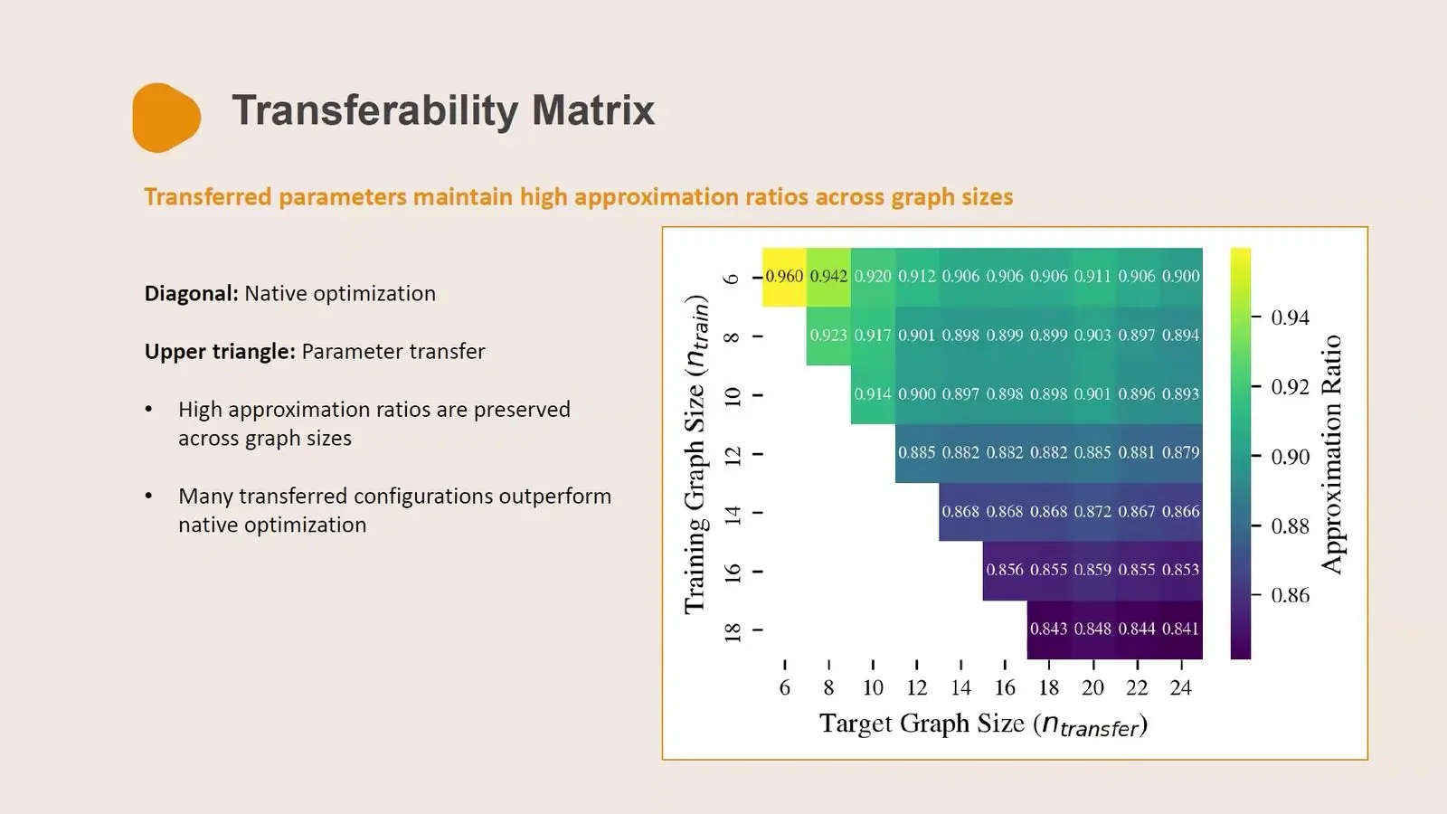 Quantum Optimisation At Qce26 Leaned On Its Classical Half Table of FALQON max cut scores when time steps learned on one graph size are used on another