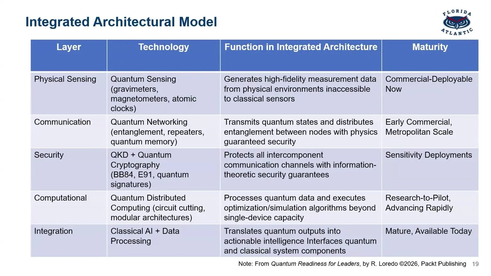 Quantum Policy At Qce26 Ran Ahead Of The Machines Table of how ready quantum sensors and networks are, with distributed quantum computing still a pilot