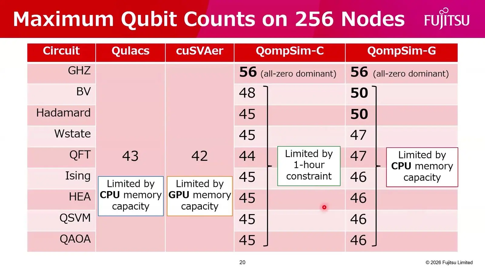 Table of the largest qubit counts each simulator reached on 256 supercomputer nodes for nine test circuits