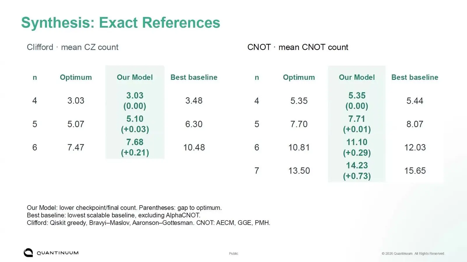 Table of learned Clifford and CNOT synthesis against exact optimal gate counts at four and six qubits