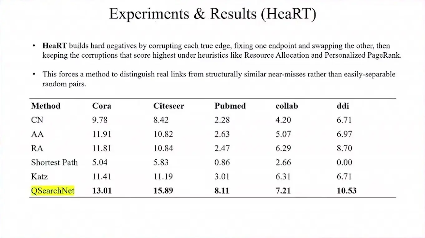 Table of link prediction scores for QSearchNet and classical rules on three networks