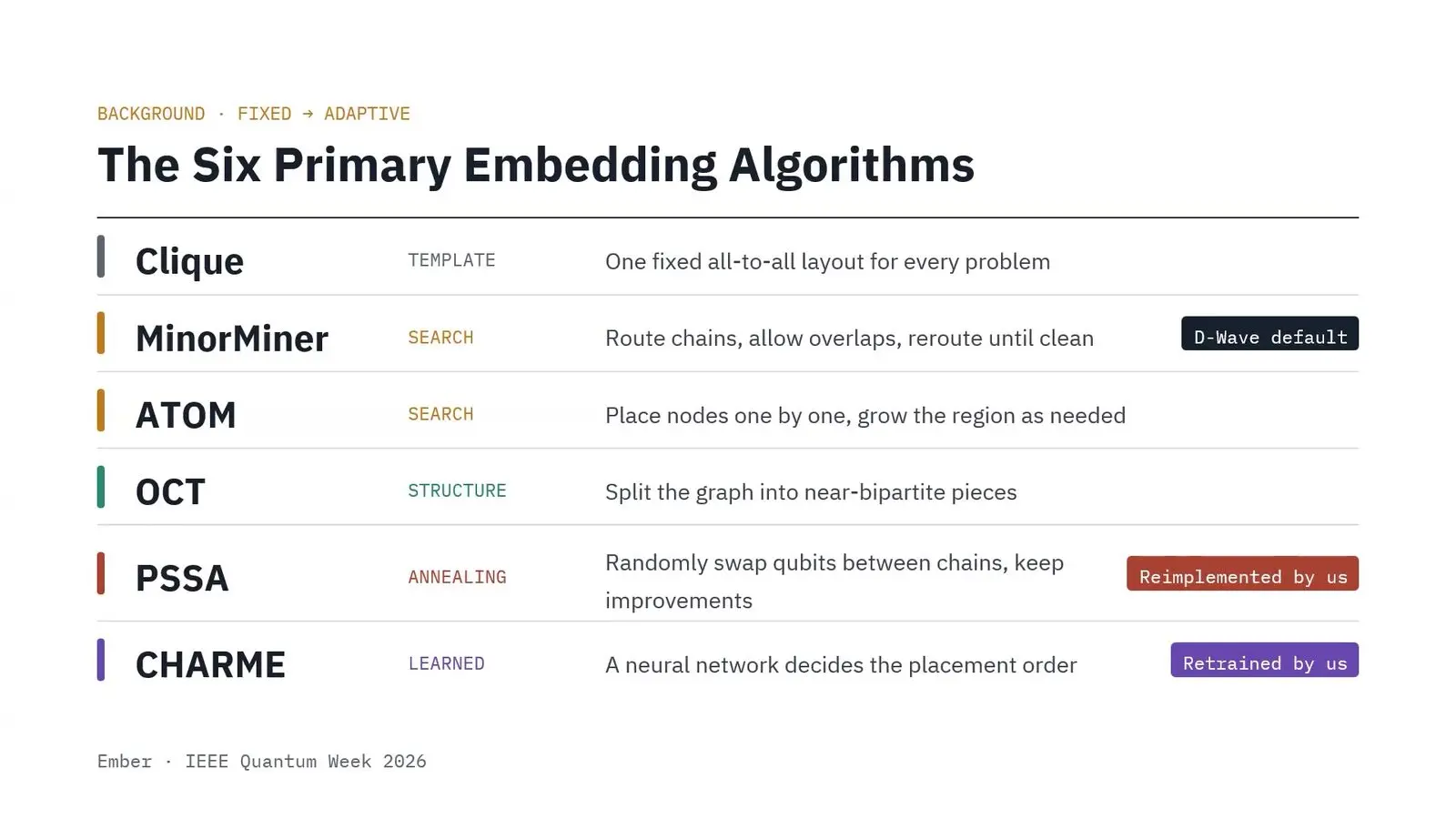 Table listing six ways to embed a problem onto a quantum annealer chip, from a fixed template to a learned method