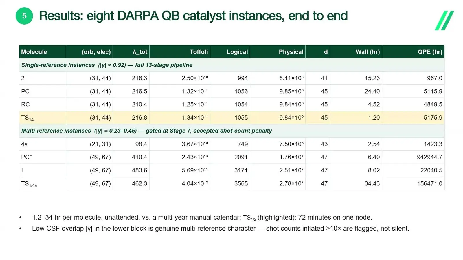 Table of logical qubits and run times for eight DARPA catalyst resource estimates