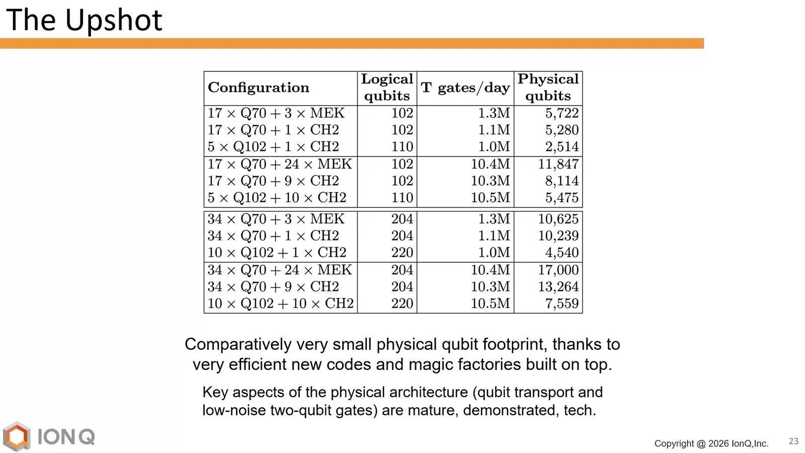 Quantum Error Correction At Qce26 Became A Race For The Decoder Table of logical qubits, T gates a day and physical ion counts for IonQ's walking cat trapped ion design