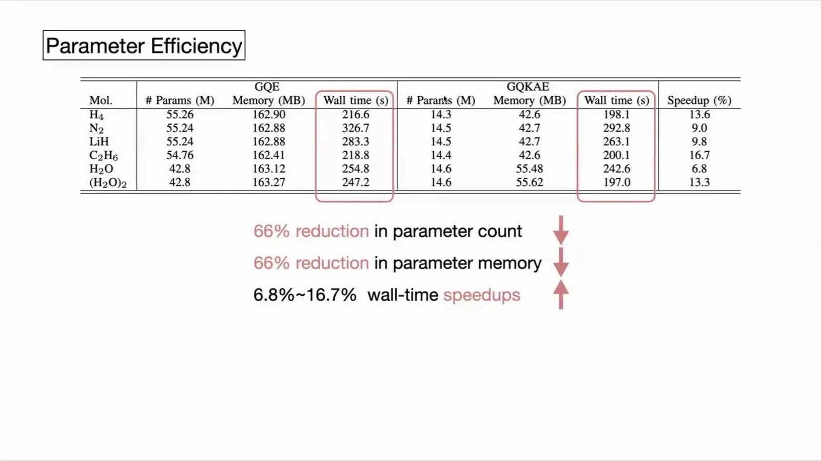 Table of model size savings for a generative eigensolver