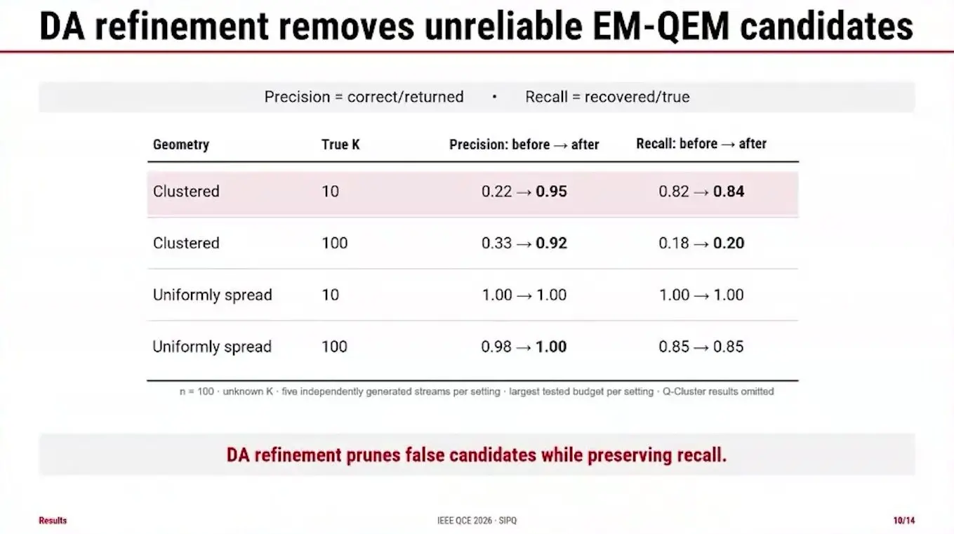 Table of precision and recall before and after a voting filter that removes unreliable answers from noisy quantum shots