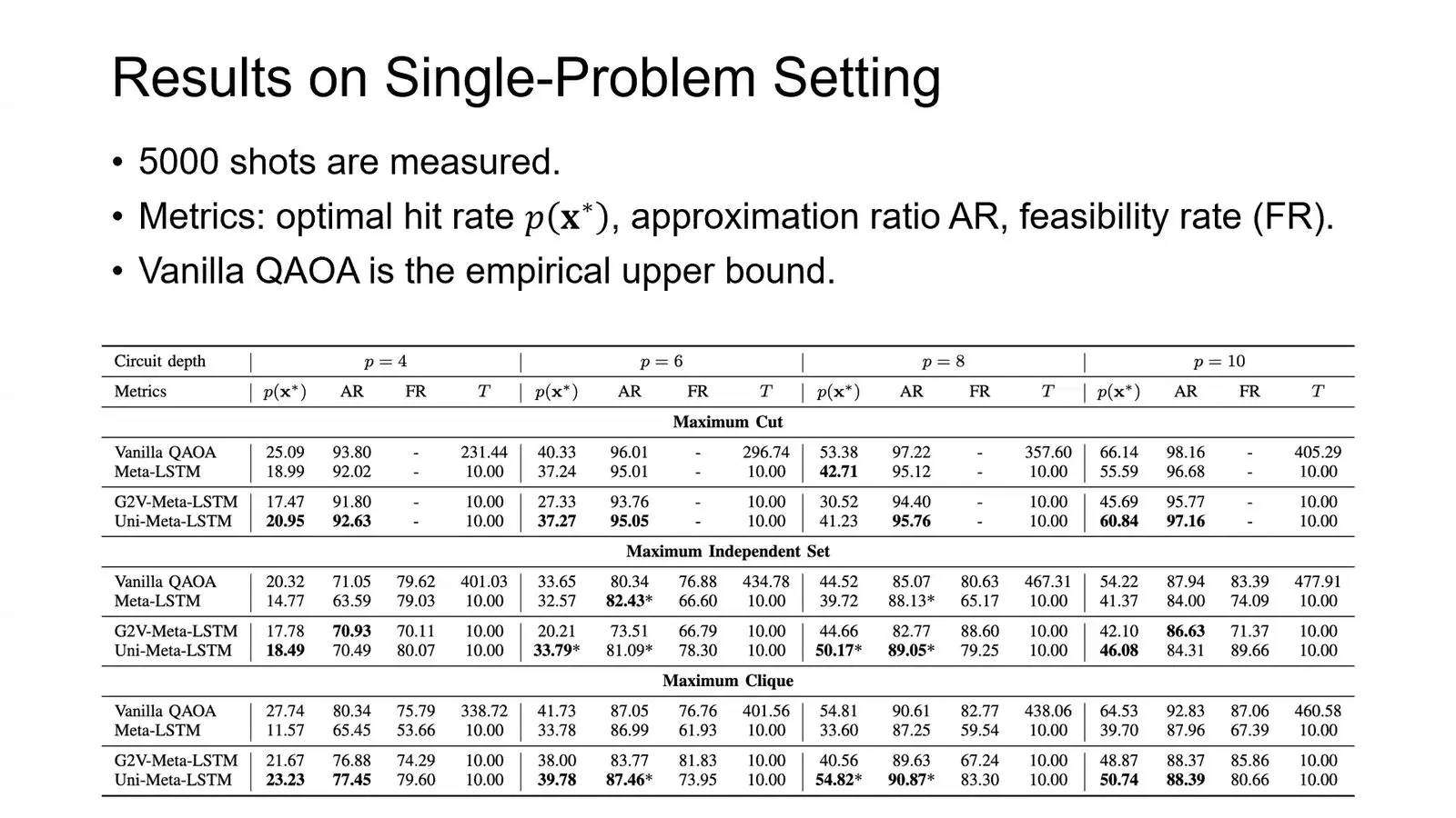 Quantum Optimisation At Qce26 Leaned On Its Classical Half Table of QAOA hit rates for a learned angle model and plain search on three graph problems