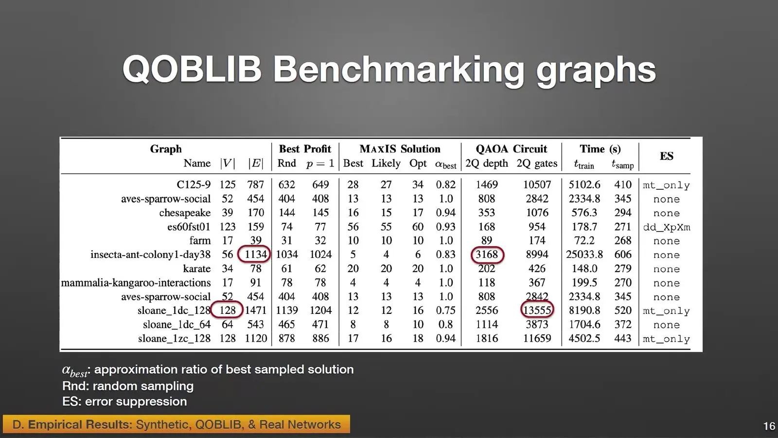 Quantum Optimisation At Qce26 Leaned On Its Classical Half Table of QAOA results on IBM hardware for benchmark graphs, with gate counts and scores