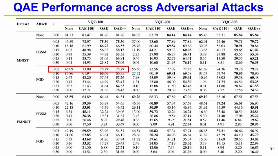 Table of quantum model scores under two attacks with and without a defence