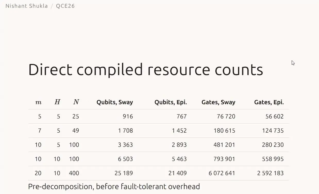 Quantum State Preparation And Oracles Got Cheaper At Qce26, On Paper Table of qubit and gate counts for coherent rollout oracles for the Sway game and an epidemic model