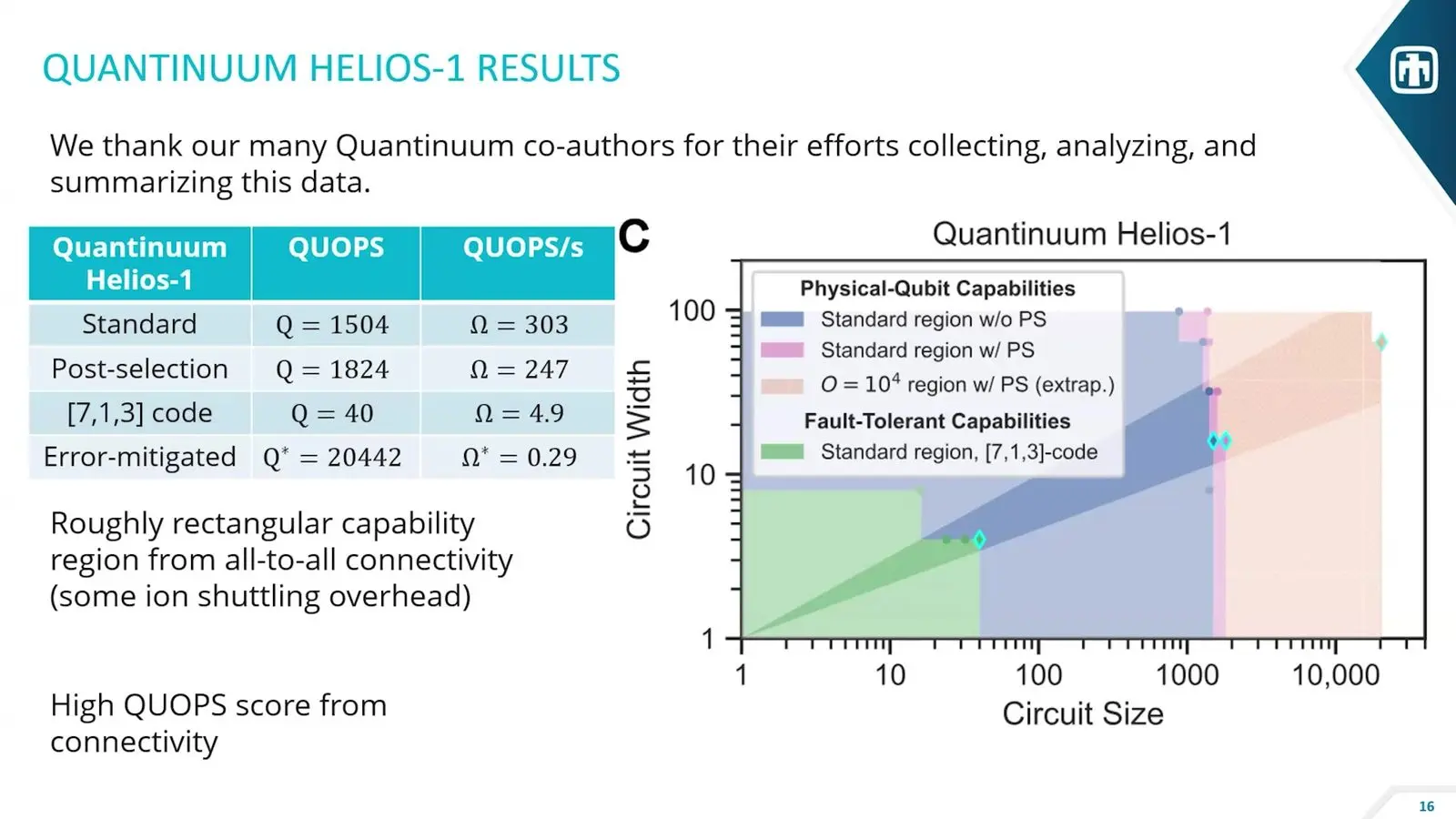 Table of QUOPS scores for Quantinuum Helios-1 beside a chart of circuit width against circuit size