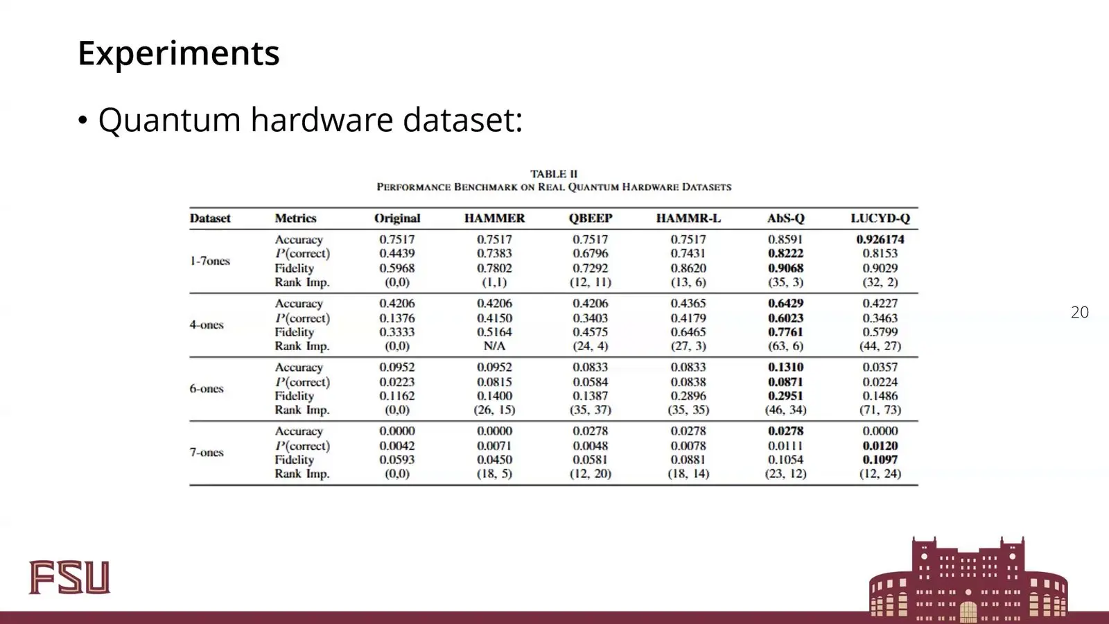 Table of results for six error mitigation methods on real quantum hardware, grouped by the number of ones in the answer