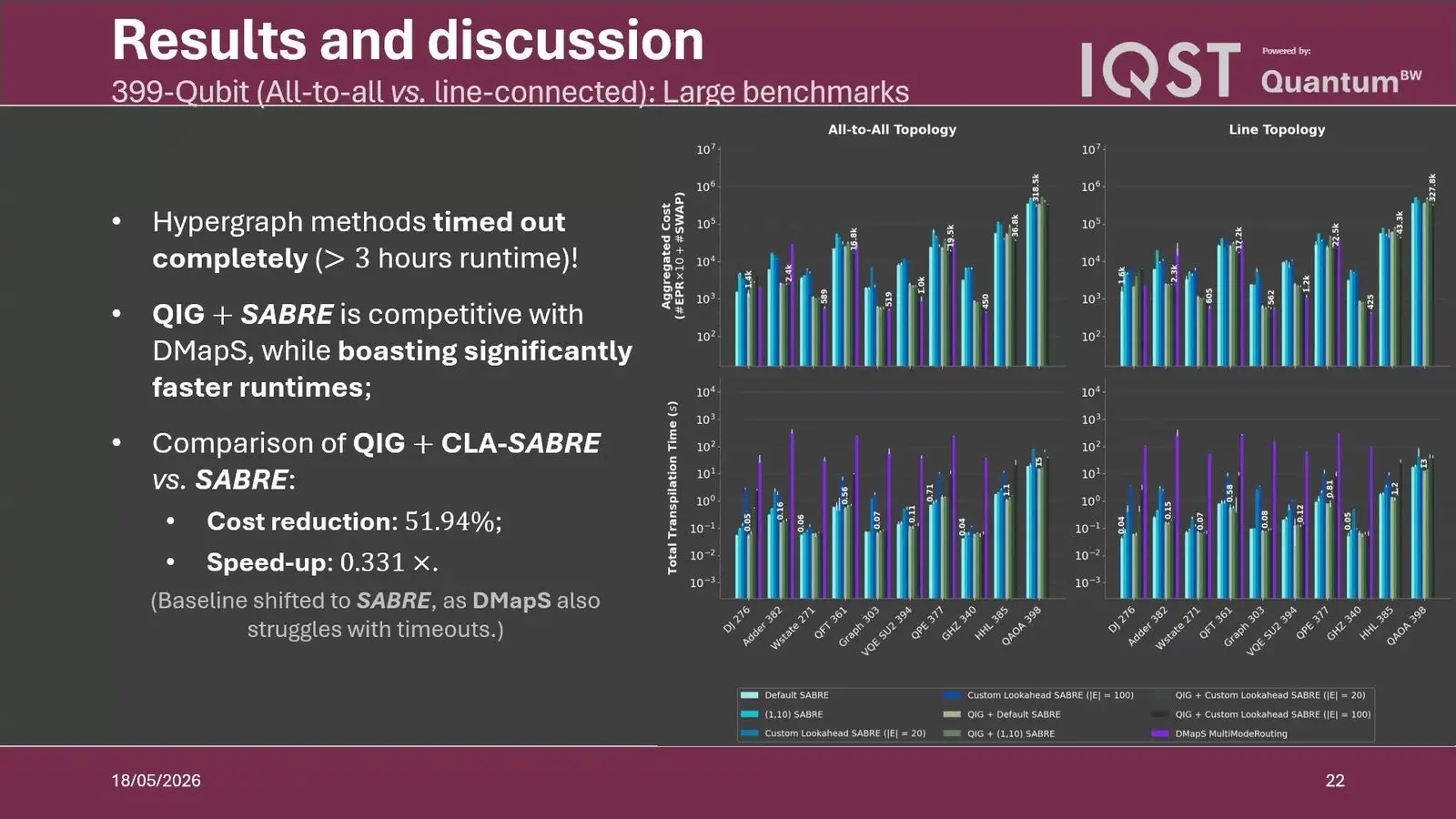 Distributed Quantum Computing At Qce26 Came Down To The Cost Of A Link Table of routing cost and run time on a 399-qubit IBM layout for hypergraph methods and CLA-SABRE