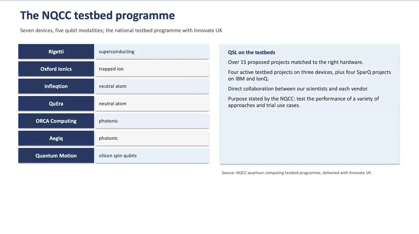 Table of seven quantum computing testbeds in the UK and their qubit types, from superconducting to silicon spin