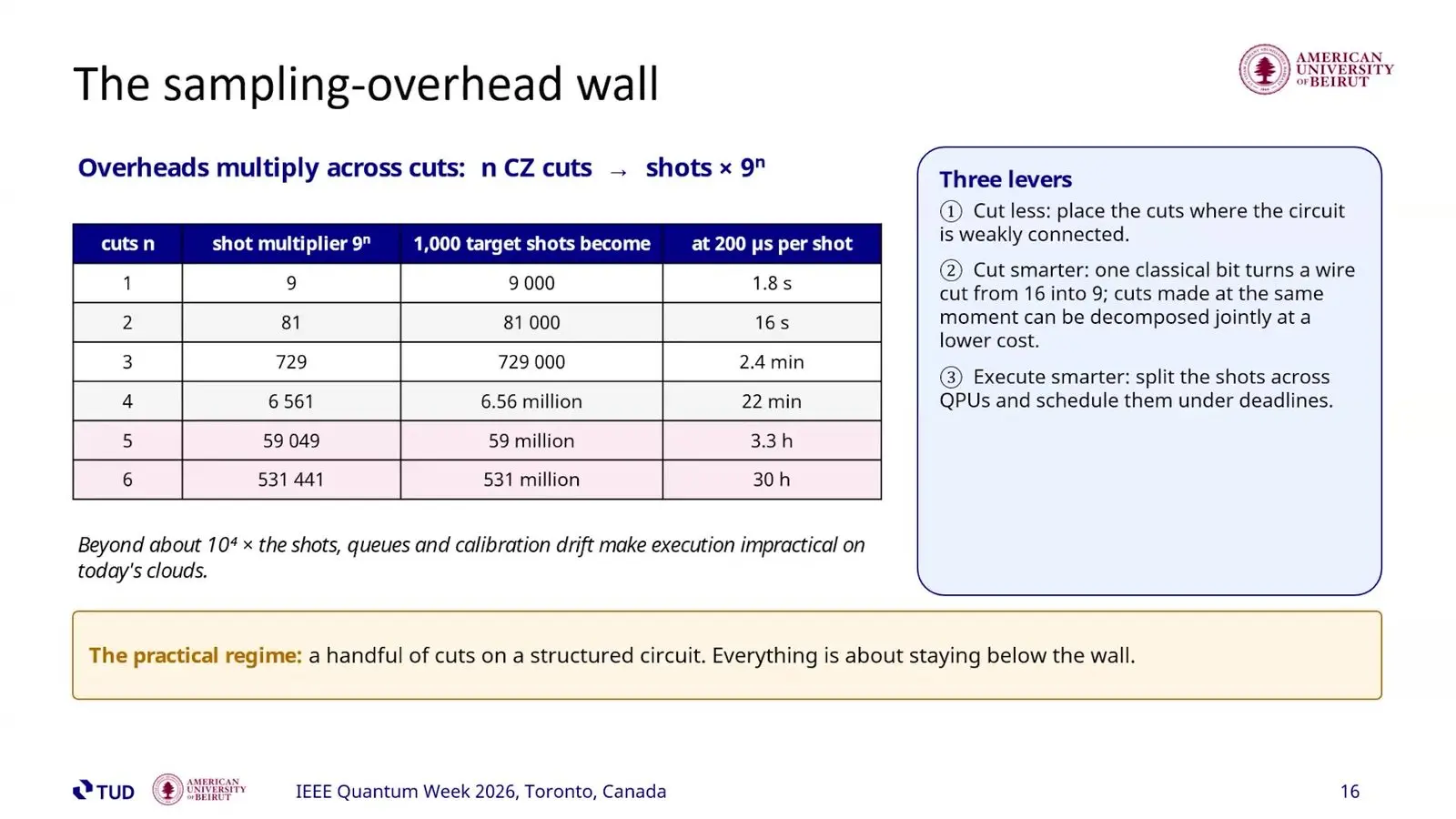 Distributed Quantum Computing At Qce26 Came Down To The Cost Of A Link Table of shot counts and run times for circuit cutting, rising ninefold with each cut CZ gate