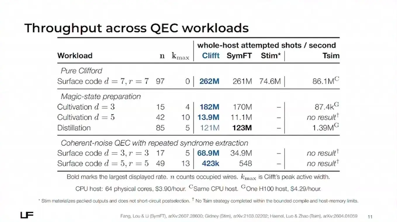 Table of shots per second for Clifft and rival simulators across error correction tasks, including magic state cultivation