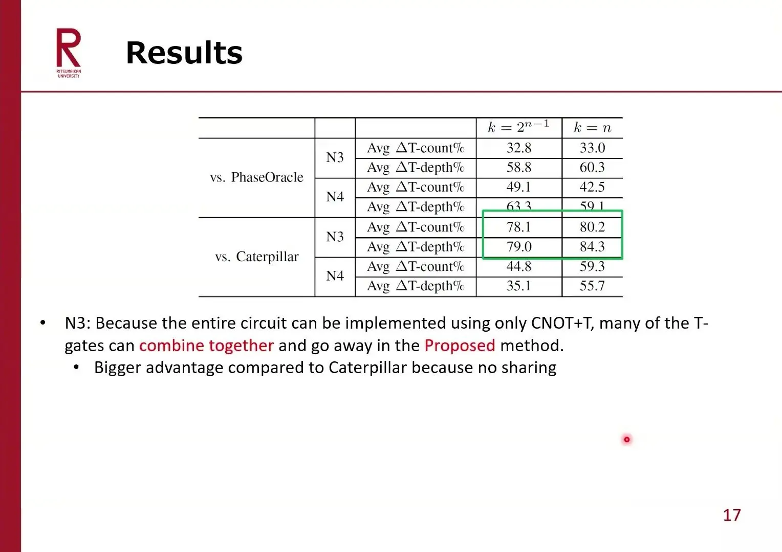 Quantum Compilers At Qce26 Faced A Fairer Race Table of T count and T depth cuts for phase oracles against PhaseOracle and Caterpillar