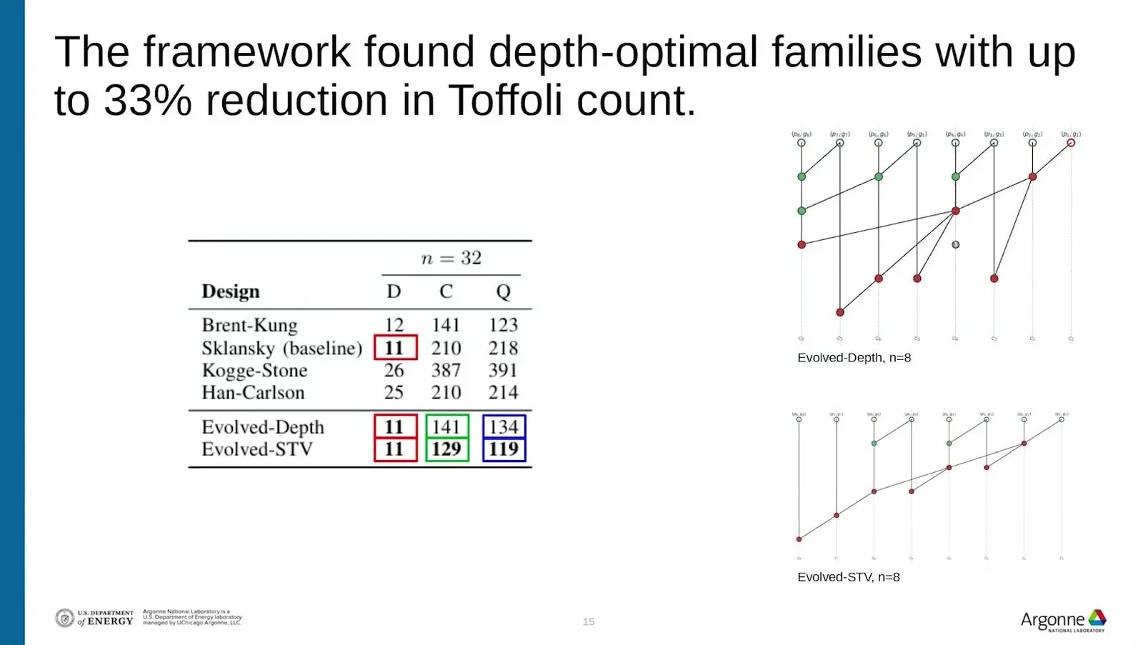 Table of Toffoli depth, Toffoli count and qubits for evolved 32 bit quantum adders against Sklansky