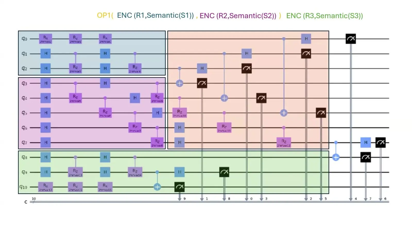 Quantum Compilers At Qce26 Faced A Fairer Race Ten qubit circuit split into three named registers, with one step that joins two of them