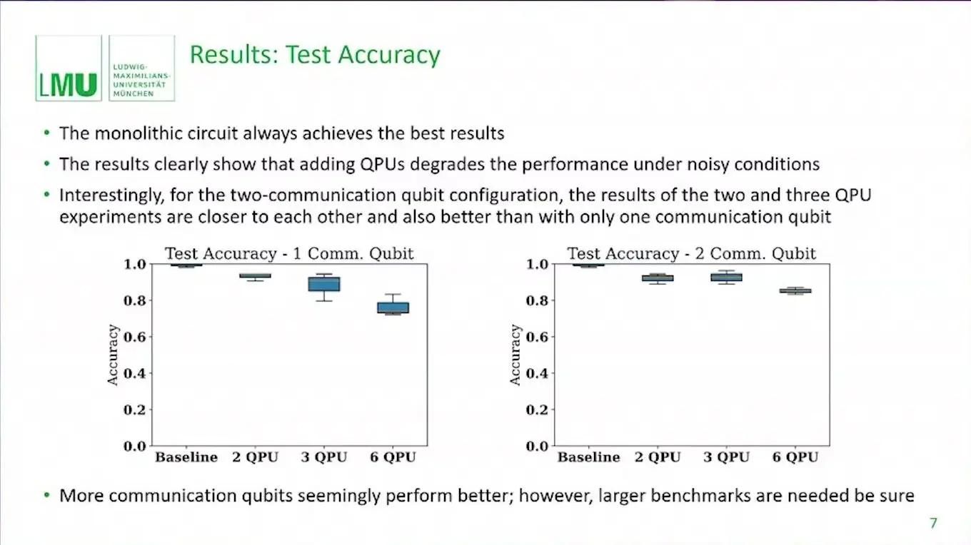 Distributed Quantum Computing At Qce26 Came Down To The Cost Of A Link Test accuracy of a six-qubit quantum classifier split by distributed quantum computing over two, three and six processors