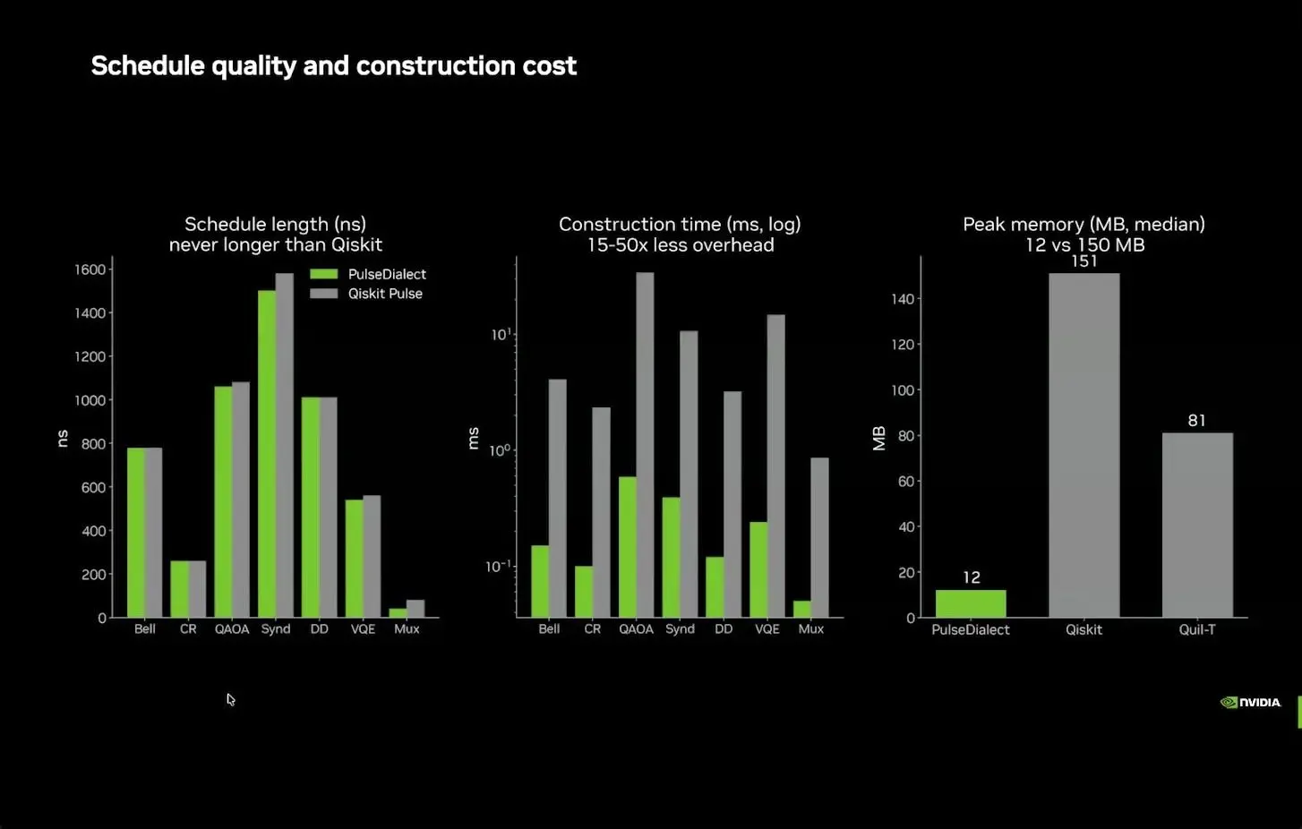 Three bar charts comparing a new pulse compiler dialect with Qiskit Pulse on schedule length, build time and memory