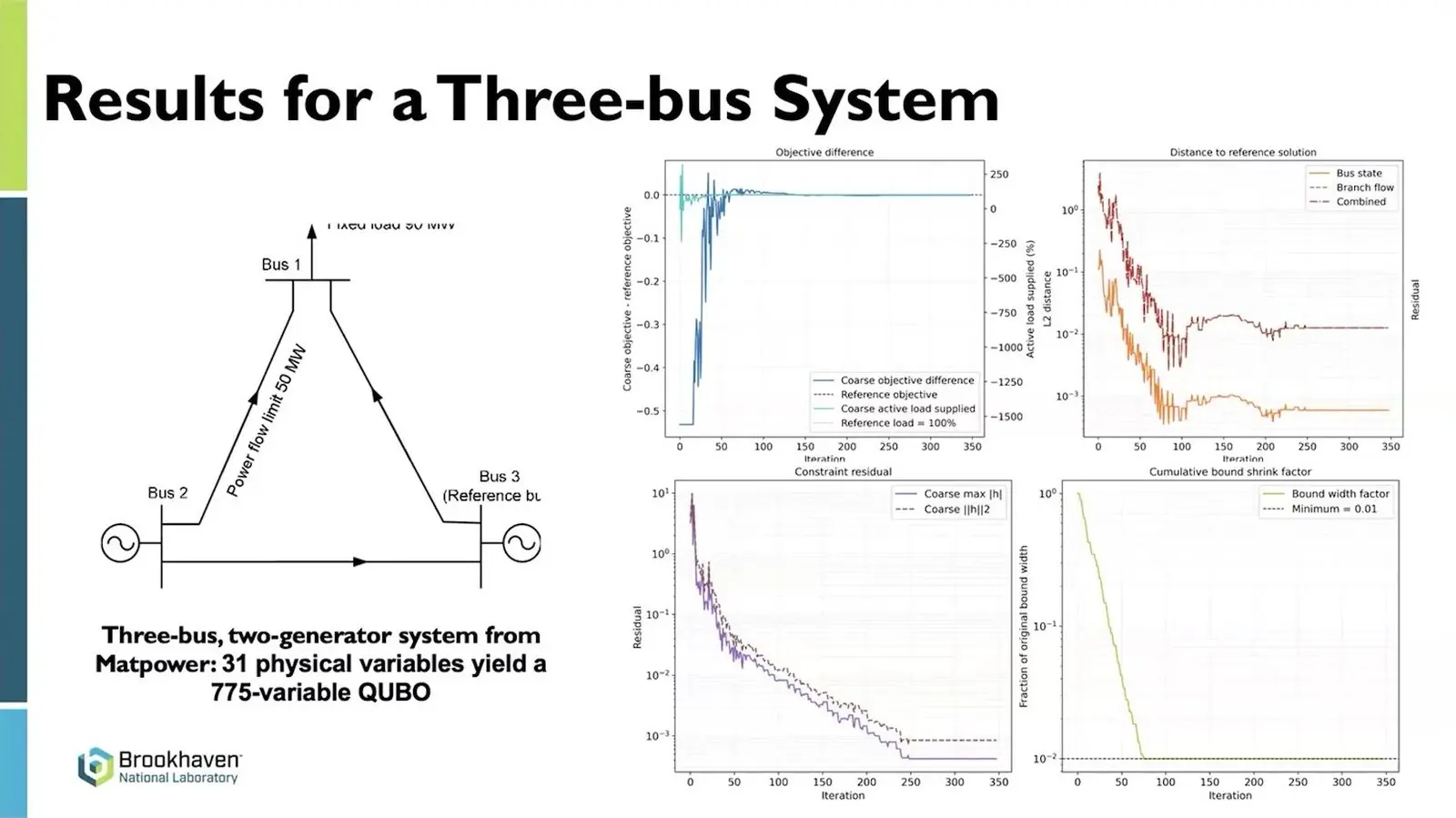 Three bus power grid with two generators, beside plots of a power flow run by simulated bifurcation.