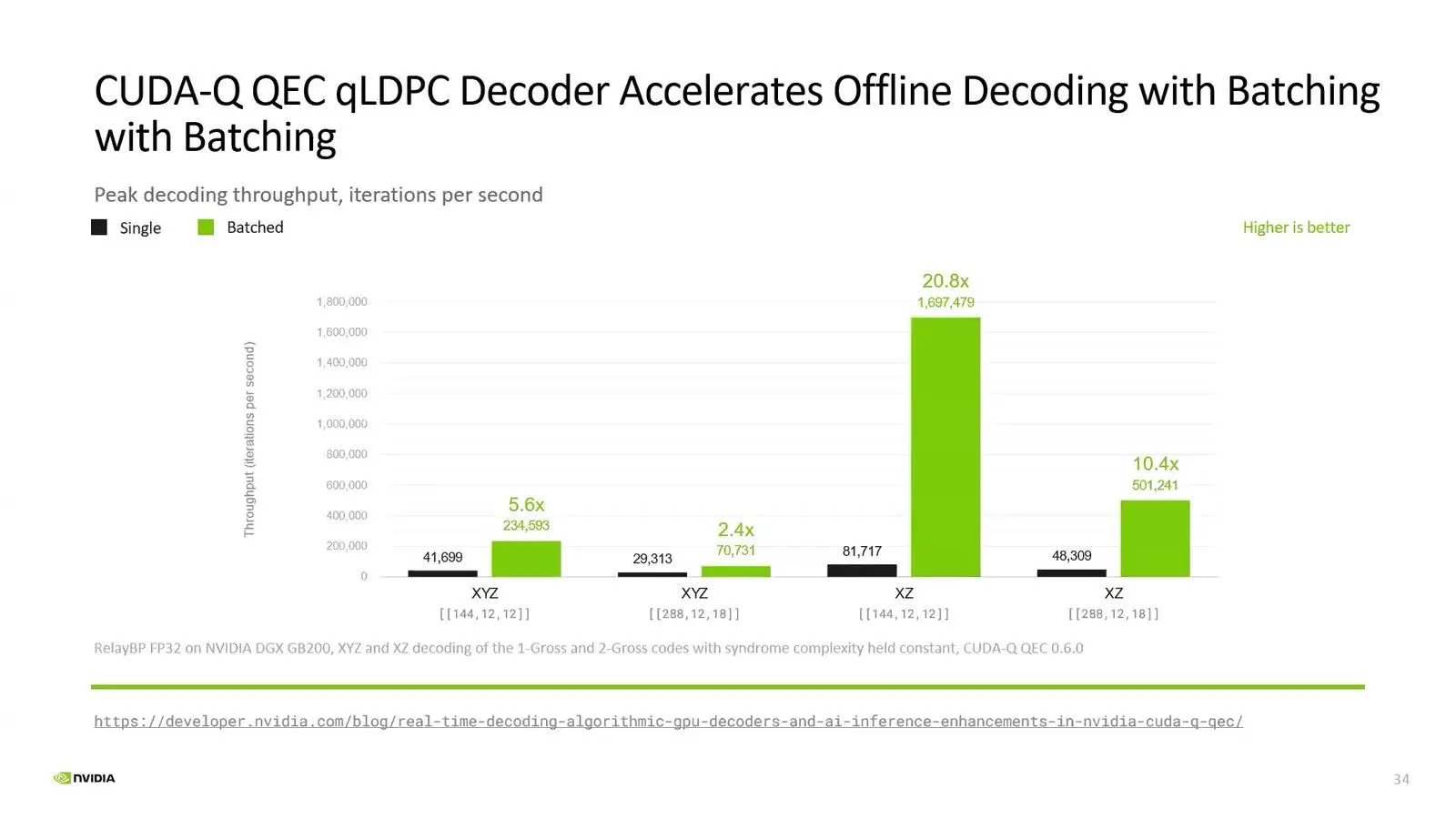 Quantum Error Correction At Qce26 Became A Race For The Decoder Throughput gain from batching shots for relay belief propagation on gross codes on an NVIDIA DGX GB200