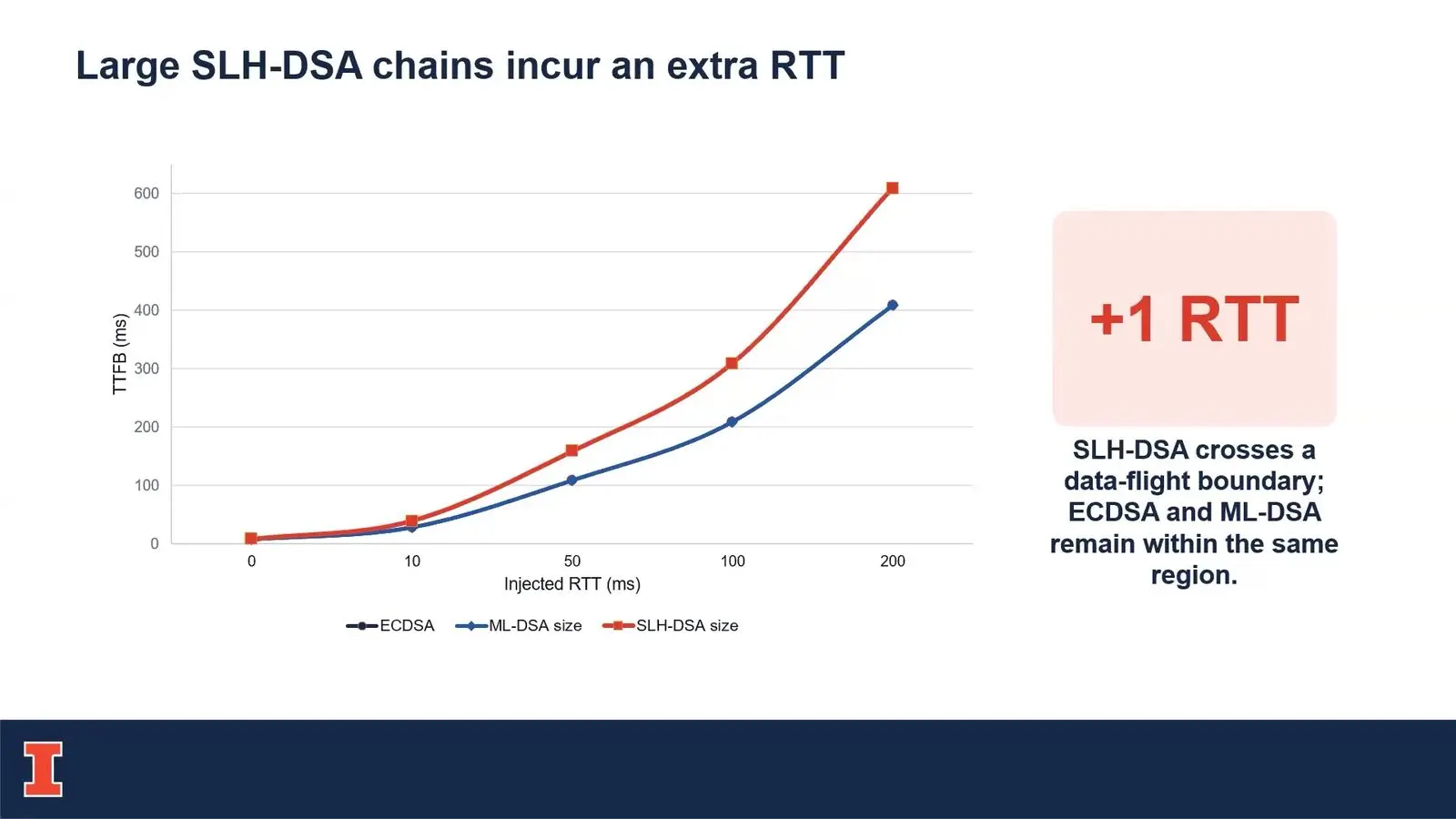 Quantum Computing Security At Qce26 Turned To The Side Doors Time to first byte for post quantum TLS certificate chains