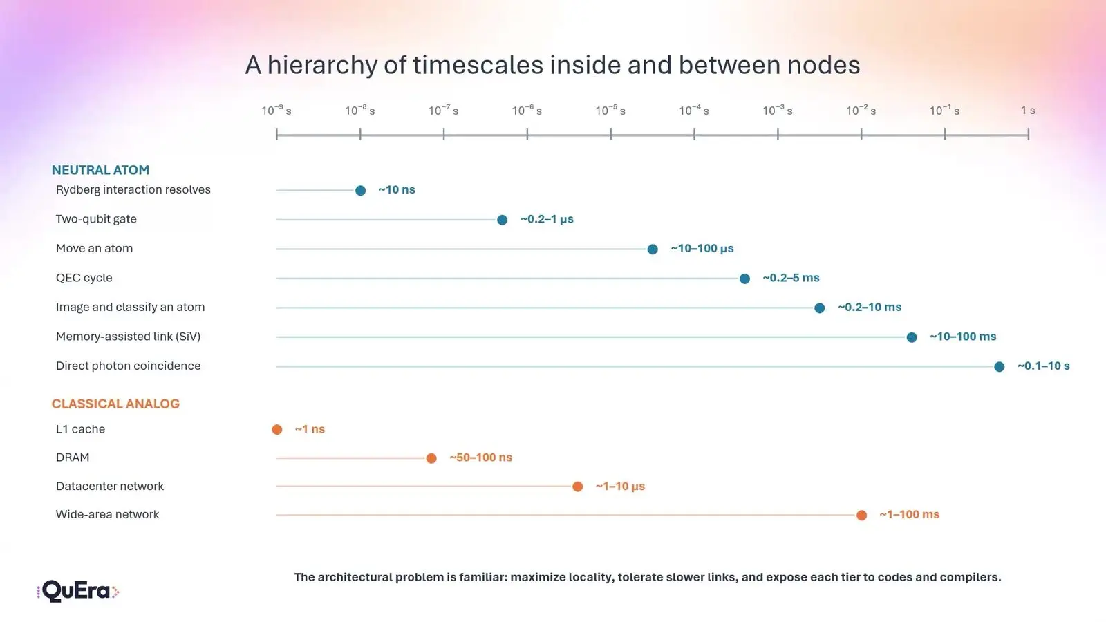 Distributed Quantum Computing At Qce26 Came Down To The Cost Of A Link Time scales in a neutral atom quantum computer, from fast atom gates to photon links