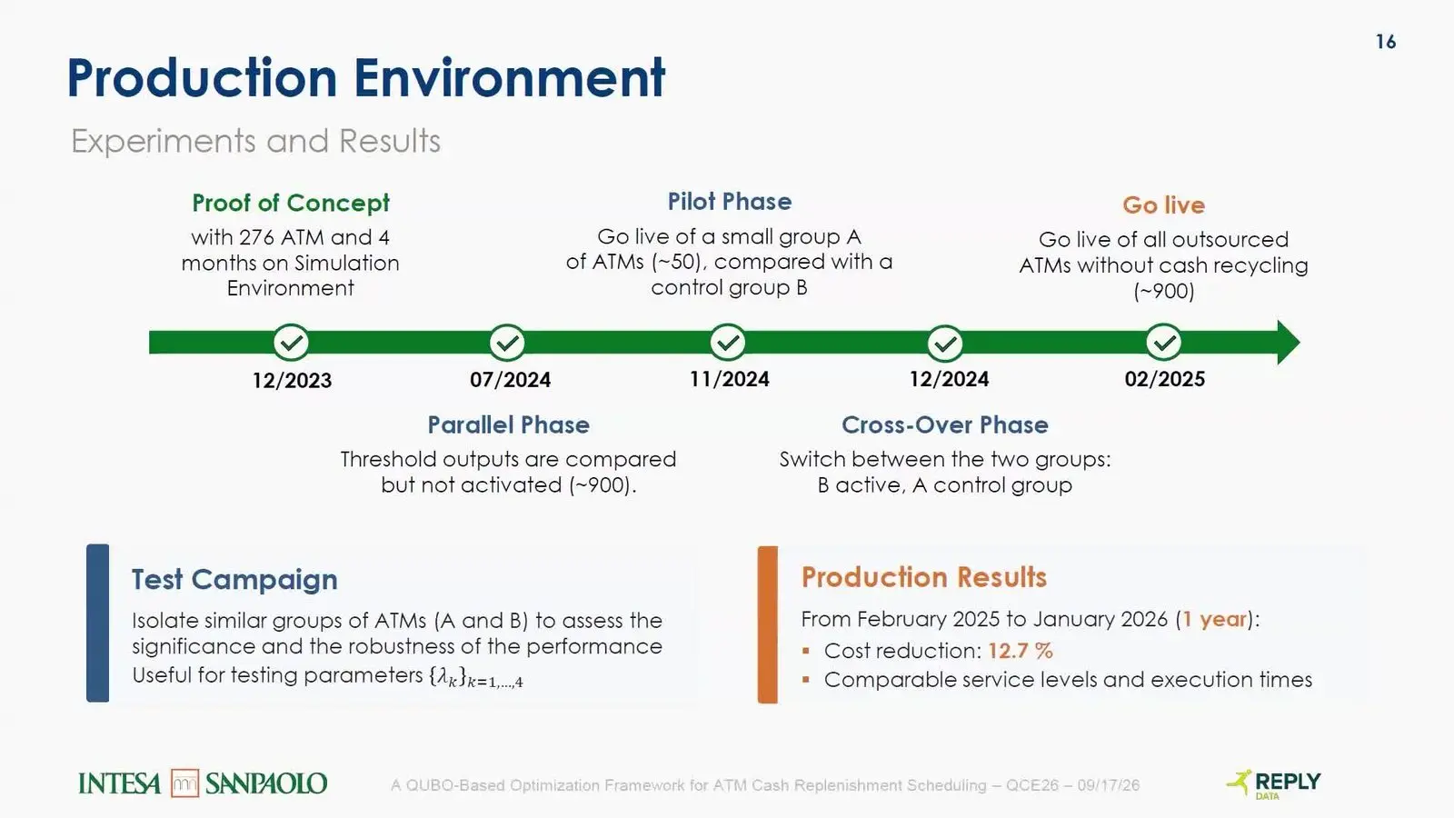 Timeline of an ATM cash refill scheduler rolled out from 276 cash machines to about 900 in a bank