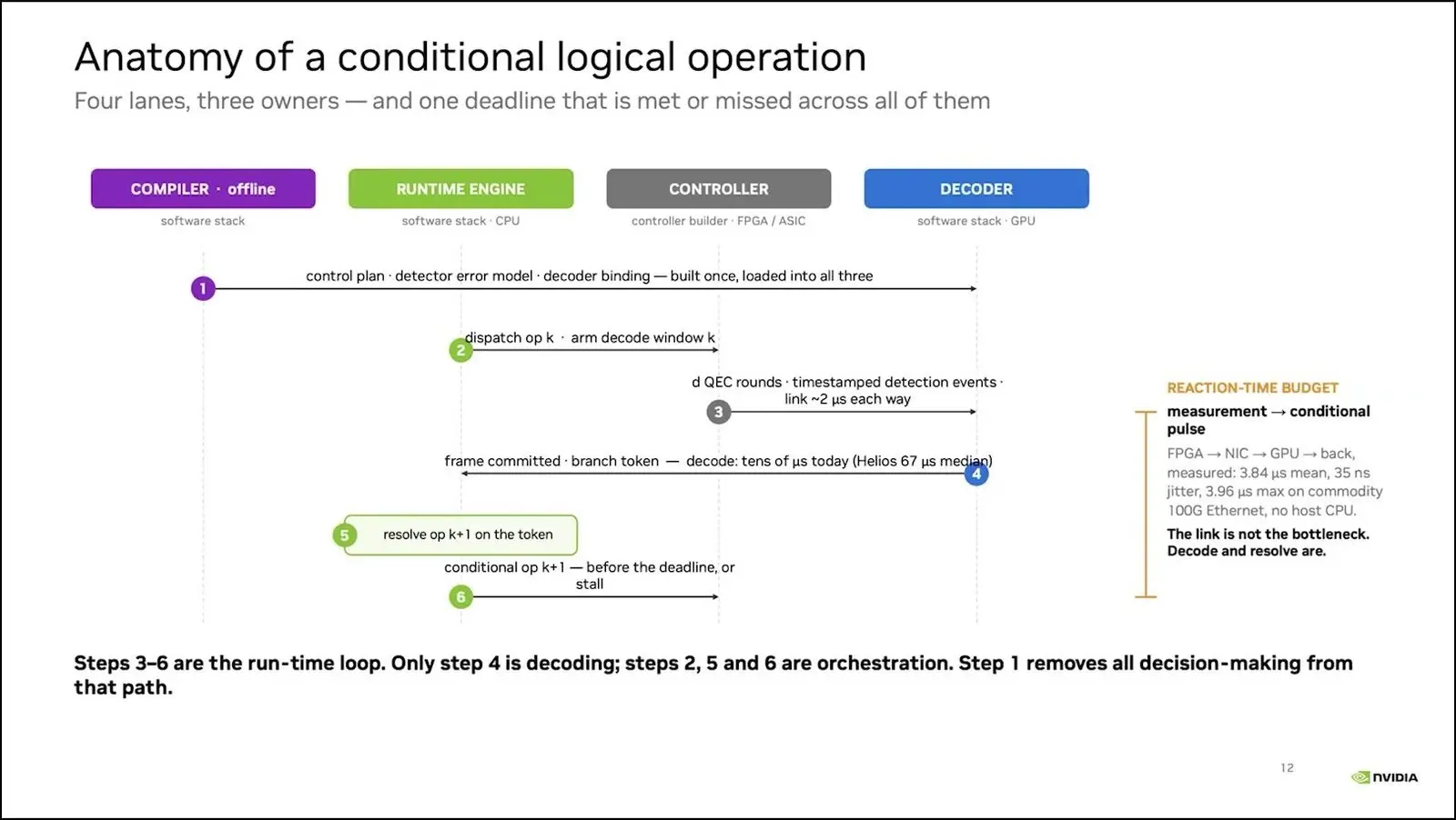 Timeline diagram of a conditional logical operation passing across compiler, runtime, controller and decoder lanes