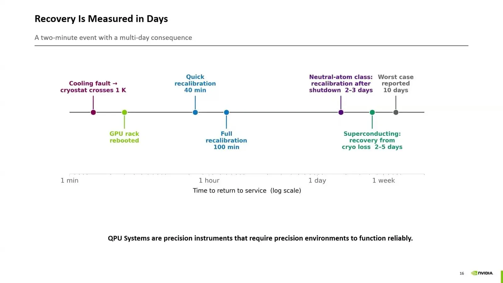 Quantum Hpc Integration At Qce26 Became A Question Of Shared Words Timeline of how long a quantum computer takes to come back after a fault