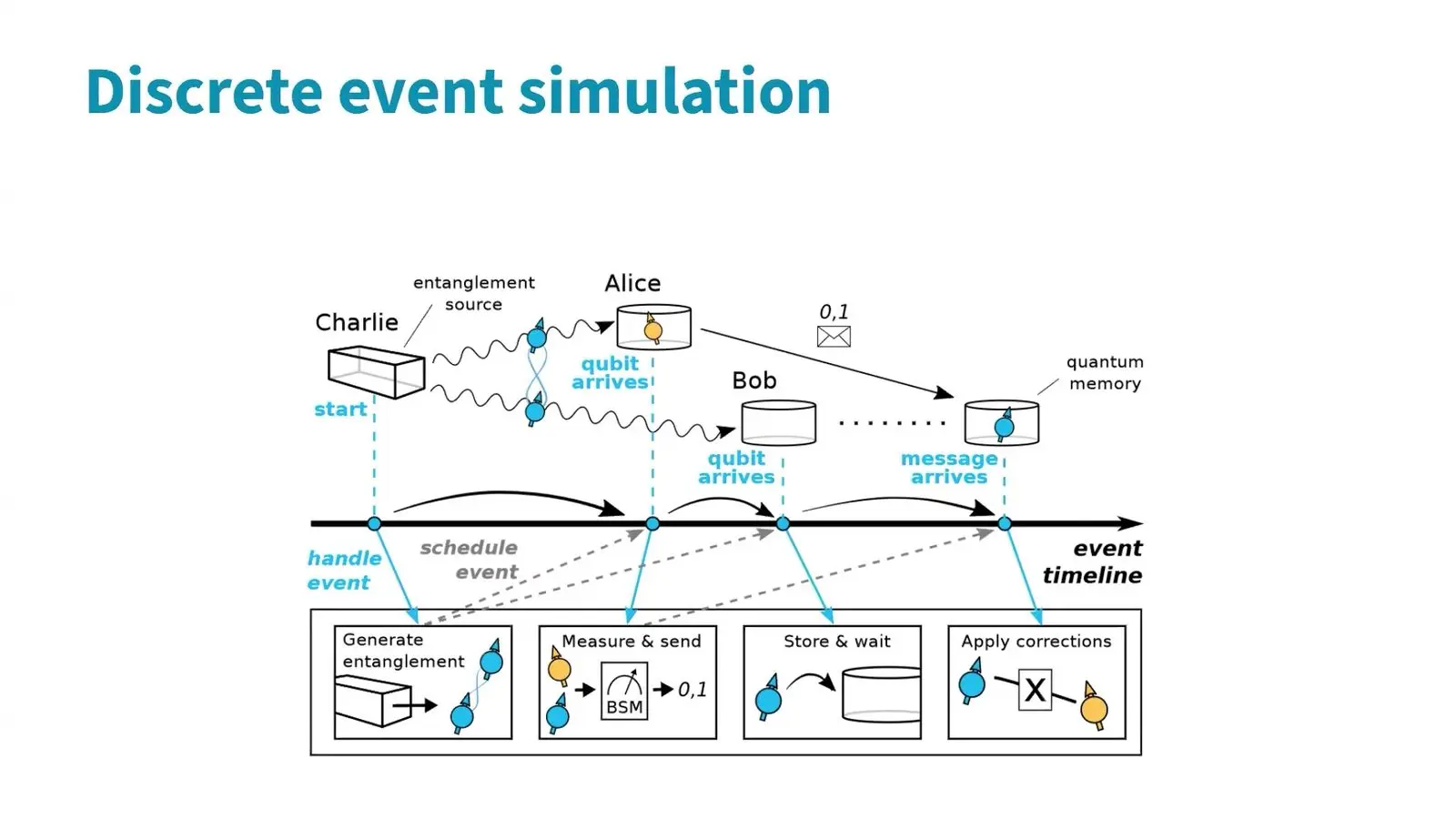 Timeline of steps in a NetSquid network simulation.