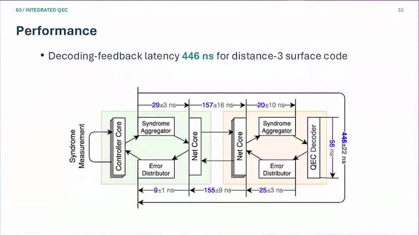 Timing diagram of a hardware loop of controller cores, syndrome aggregators and a decoder, totalling 446 nanoseconds