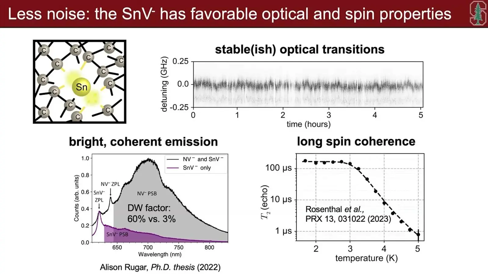 Tin vacancy qubit in diamond, with steady light, a high share of useful light and long spin coherence.