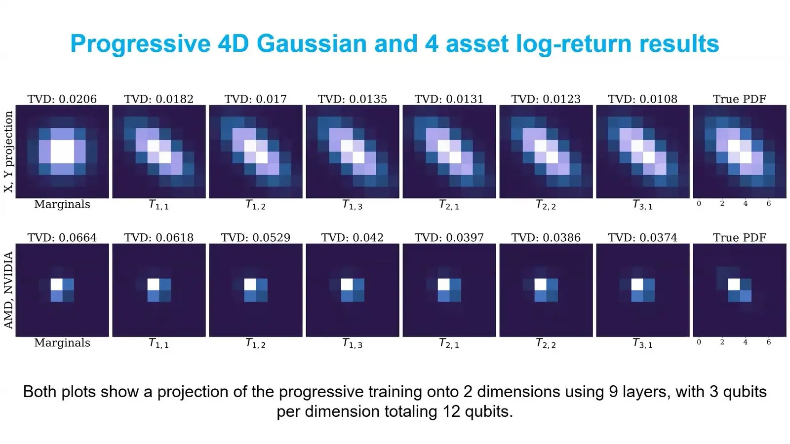 Quantum State Preparation And Oracles Got Cheaper At Qce26, On Paper Training curves of a four variable Qvine circuit on 12 qubits loading the joint returns of AMD and NVIDIA stock